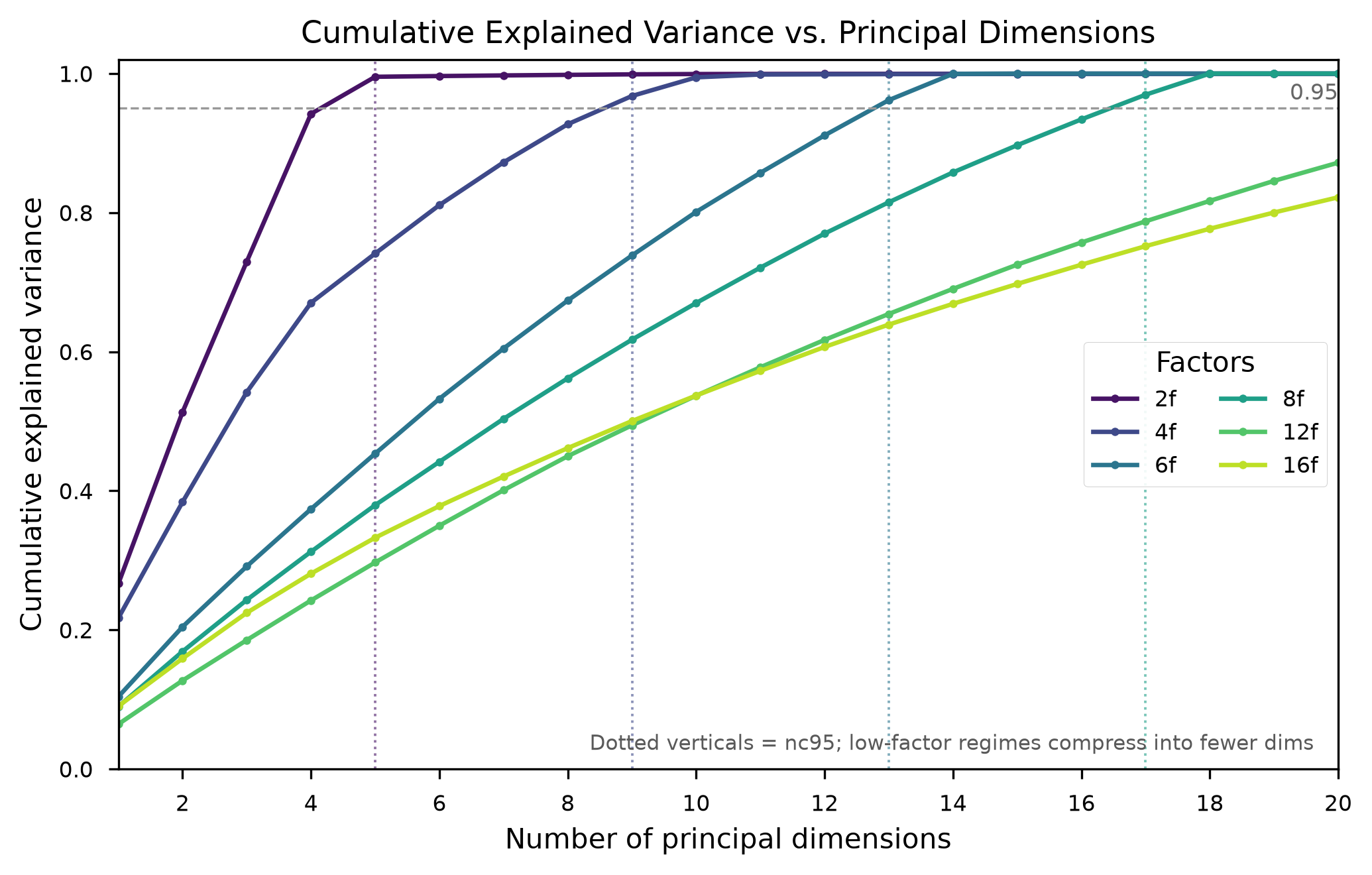 Cumulative explained variance curves per factor-count regime, variance concentrating in a small number of dimensions.