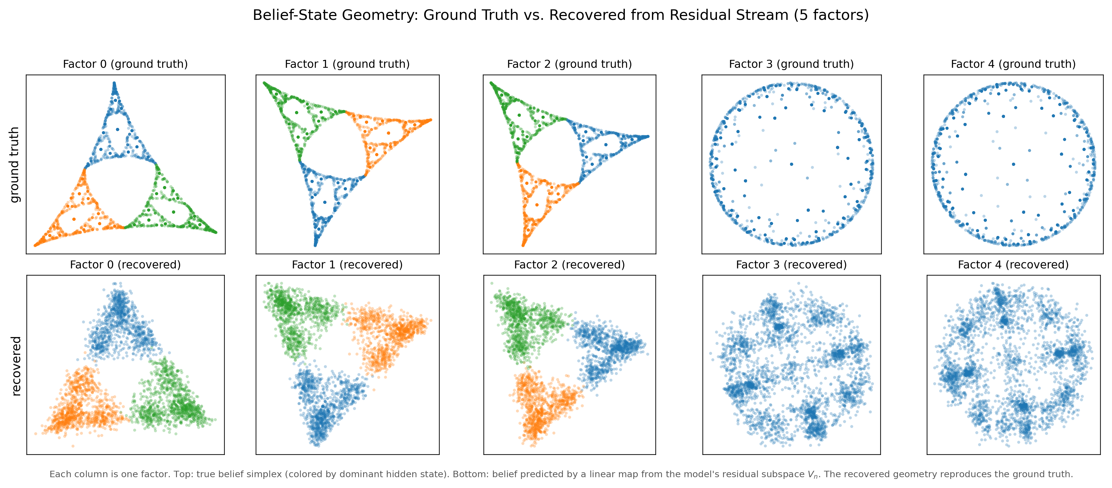 Two rows of scatter plots, one column per factor: top row ground-truth belief simplex, bottom row belief recovered from the residual stream.