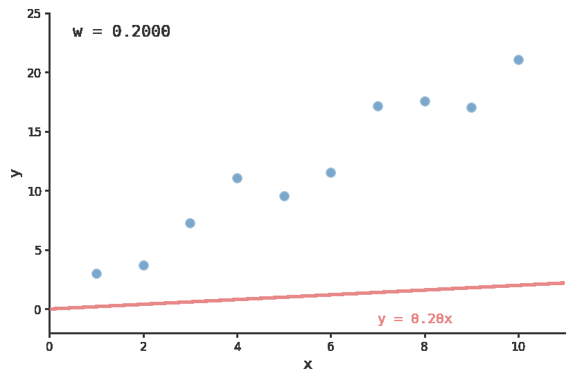 animated line of best fit